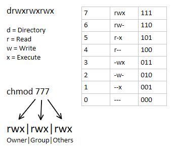 chmod 660 meaning